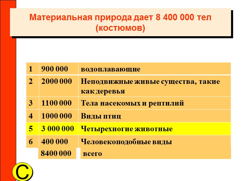 C 8400 000 всего Материальная природа дает 8 400 000 тел (костюмов)